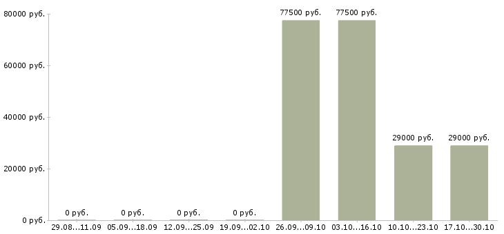 Вакансии начальник отдела контроля в Сургуте - Медиана зарплат начальник отдела контроля в Сургуте за 2 месяца
