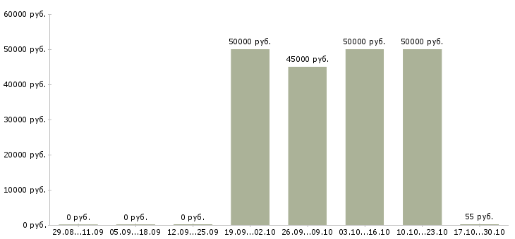 Вакансии начальник охраны объектов в Краснодаре - Медиана зарплат начальник охраны объектов в Краснодаре за 2 месяца