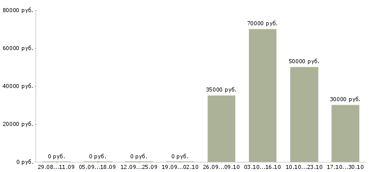 Вакансии начальник по транспорту в Челябинске - Медиана зарплат начальник по транспорту в Челябинске за 2 месяца