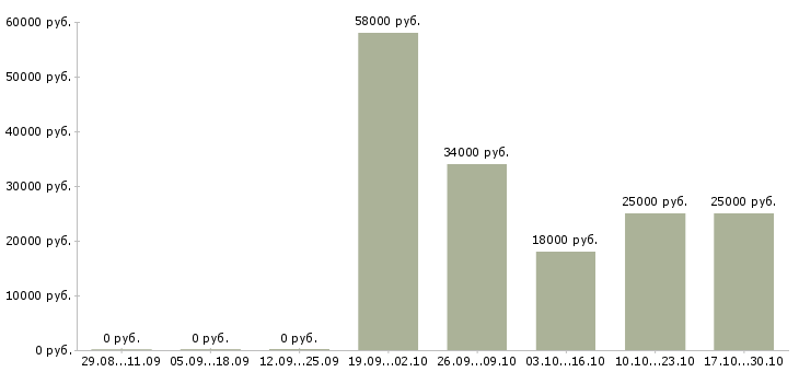 Вакансии оператор на телефоне на дому в Туле - Медиана зарплат оператор на телефоне на дому в Туле за 2 месяца