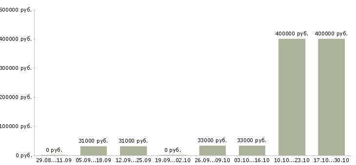 Вакансии оператор сервиса в Липецке - Медиана зарплат оператор сервиса в Липецке за 2 месяца