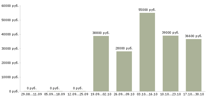 Вакансии офисный персонал в Перми - Медиана зарплат офисный персонал в Перми за 2 месяца