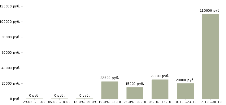 Вакансии партнер для совместного бизнеса Нижний новгород - Медиана зарплат партнер для совместного бизнеса Нижний новгород за 2 месяца
