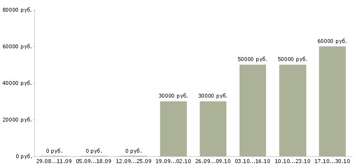 Вакансии персонал в ресторан в ресторан в Хабаровске - Медиана зарплат персонал в ресторан в ресторан в Хабаровске за 2 месяца