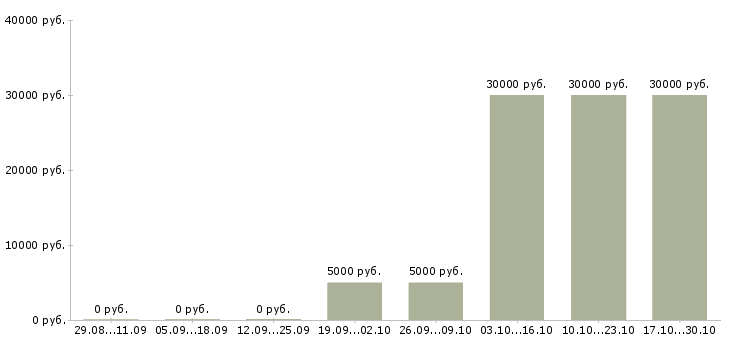Вакансии персонал на производство в Сургуте - Медиана зарплат персонал на производство в Сургуте за 2 месяца