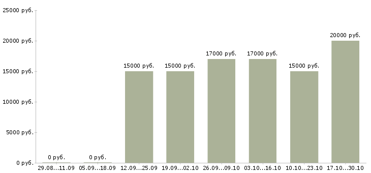 Вакансии портная в Челябинске - Медиана зарплат портная в Челябинске за 2 месяца
