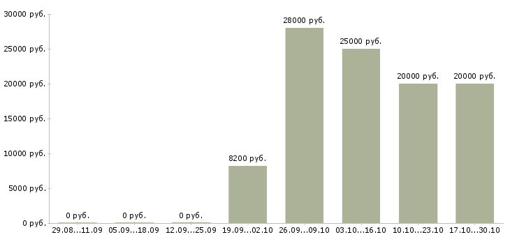 Вакансии продавец в магазин продукты в Самаре - Медиана зарплат продавец в магазин продукты в Самаре за 2 месяца