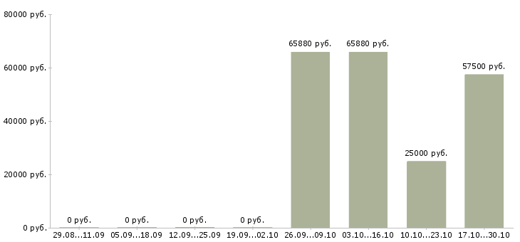 Вакансии руководитель отдела персонала в Ульяновске - Медиана зарплат руководитель отдела персонала в Ульяновске за 2 месяца