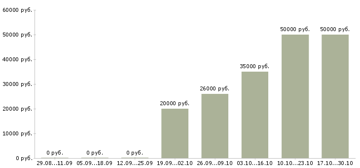 Вакансии руководитель сервиса в Калининграде - Медиана зарплат руководитель сервиса в Калининграде за 2 месяца