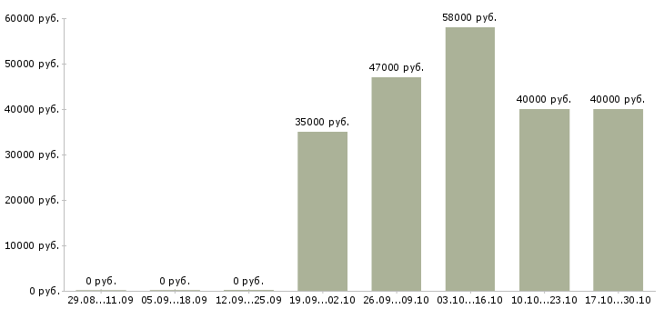 Вакансии сетевой менеджер в Барнауле - Медиана зарплат сетевой менеджер в Барнауле за 2 месяца