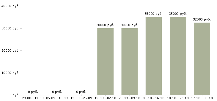 Вакансии системный администратор windows в Хабаровске - Медиана зарплат системный администратор windows в Хабаровске за 2 месяца