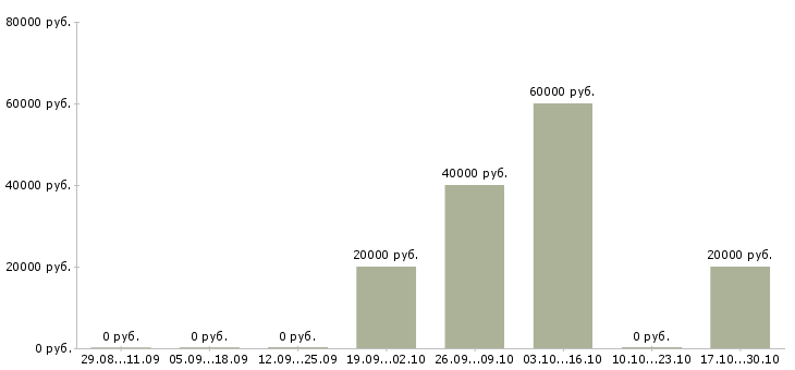 Вакансии специалист по взысканию в Смоленске - Медиана зарплат специалист по взысканию в Смоленске за 2 месяца