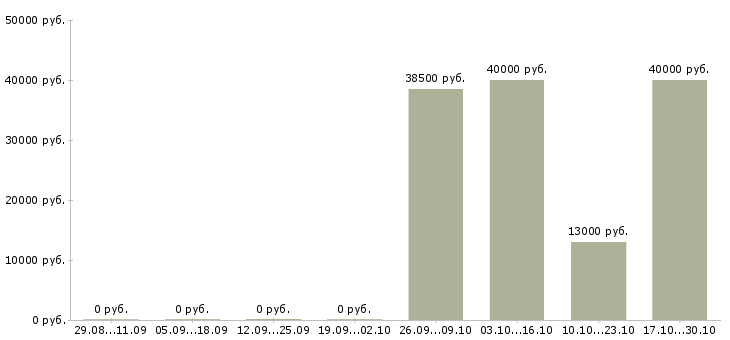 Вакансии специалист по выплатам в Пскове - Медиана зарплат специалист по выплатам в Пскове за 2 месяца