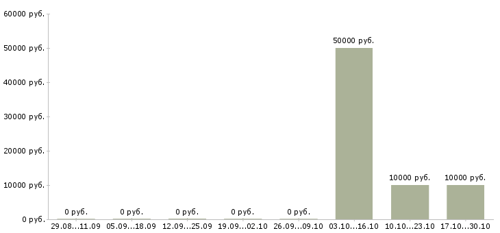Вакансии специалист по сопровождению в Новокузнецке - Медиана зарплат специалист по сопровождению в Новокузнецке за 2 месяца