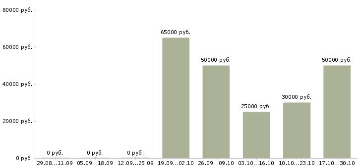 Вакансии специалист сервиса в Тольятти - Медиана зарплат специалист сервиса в Тольятти за 2 месяца