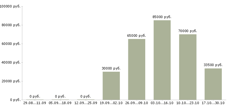 Вакансии территориальный руководитель в Самаре - Медиана зарплат территориальный руководитель в Самаре за 2 месяца