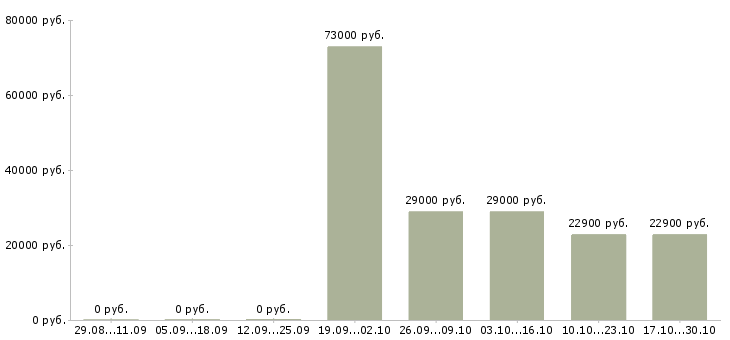 Вакансии товаровед в магазин в Кургане - Медиана зарплат товаровед в магазин в Кургане за 2 месяца