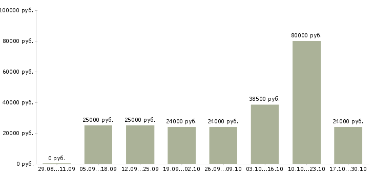 Вакансии токарь фрезеровщик Татарстан - Медиана зарплат токарь фрезеровщик Татарстан за 2 месяца