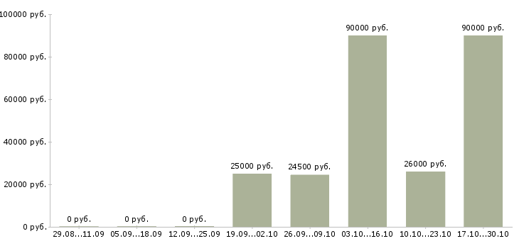 Вакансии требуется грузчик в Хабаровске - Медиана зарплат требуется грузчик в Хабаровске за 2 месяца