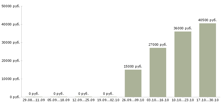Вакансии требуются грузчик в Обнинске - Медиана зарплат требуются грузчик в Обнинске за 2 месяца