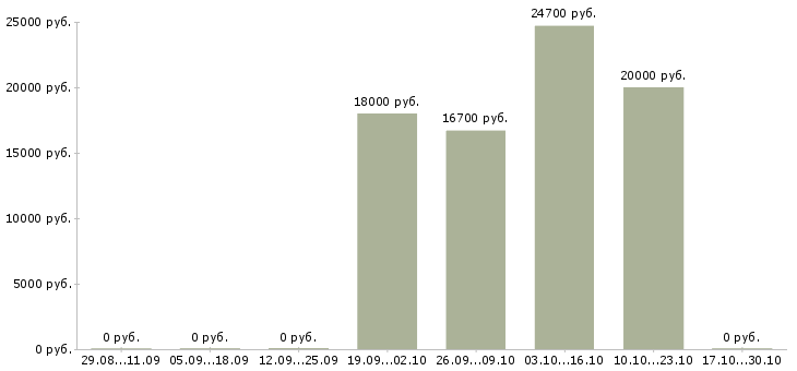 Вакансии уборщица столов Санкт-петербург - Медиана зарплат уборщица столов Санкт-петербург за 2 месяца