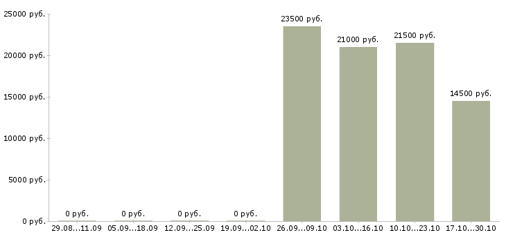 Вакансии уборщица столов в Москве - Медиана зарплат уборщица столов в Москве за 2 месяца