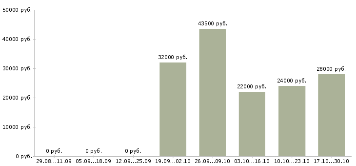 Вакансии управляющий активами Ростов-на-дону - Медиана зарплат управляющий активами Ростов-на-дону за 2 месяца