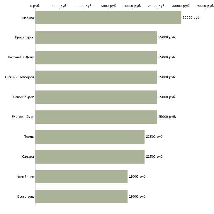 Поиск работы диспетчер логист-Медиана зарплаты для вакансии «диспетчер логист» в других городах