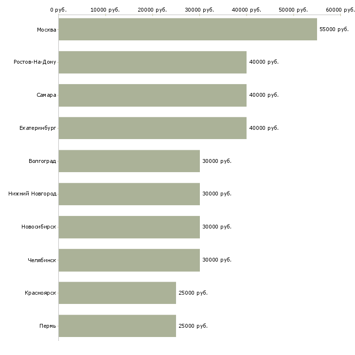 Поиск работы инженер по вентиляции-Медиана зарплаты для вакансии «инженер по вентиляции» в других городах