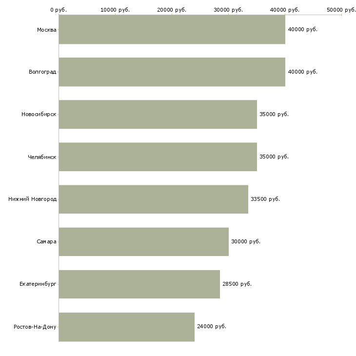 Поиск работы координатор отдела-Медиана зарплаты для вакансии «координатор отдела» в других городах