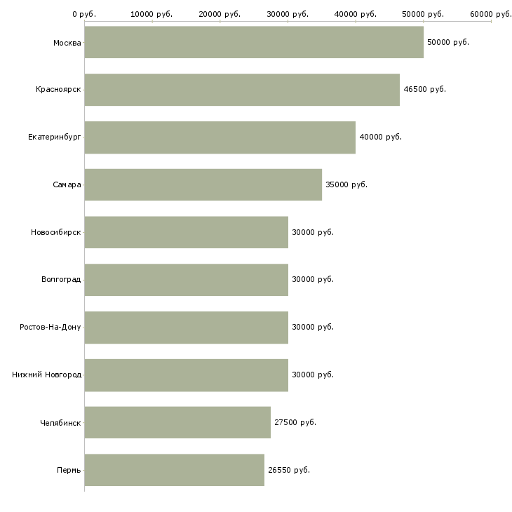 Поиск работы менеджер прямых продаж-Медиана зарплаты для вакансии «менеджер прямых продаж» в других городах