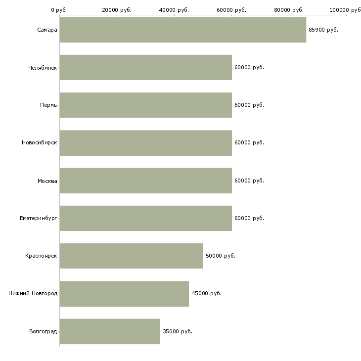 Поиск работы начальник участка в строительстве-Медиана зарплаты для вакансии «начальник участка в строительстве» в других городах