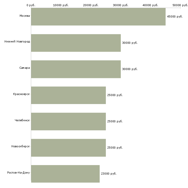 Поиск работы технолог швейного производства-Медиана зарплаты для вакансии «технолог швейного производства» в других городах