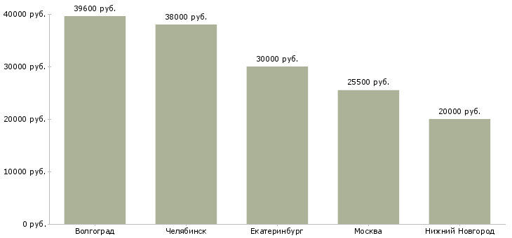Поиск работы уборщица столов-Медиана зарплаты для вакансии «уборщица столов» в других городах