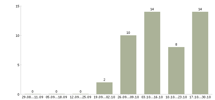 Работа мерчендайзер без опыта работы Адыгея - Число вакансий Адыгея по специальности мерчендайзер без опыта работы за 2 месяца