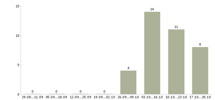 Работа менеджер по продажам автозапчастей Башкортостан - Число вакансий Башкортостан по специальности менеджер по продажам автозапчастей за 2 месяца