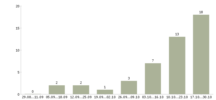 Работа менеджер по персоналу с обучением Бурятия - Число вакансий Бурятия по специальности менеджер по персоналу с обучением за 2 месяца