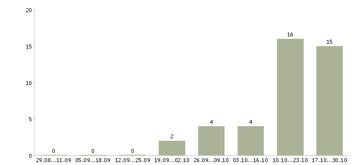 Работа руководитель отдела персонала Дагестан - Число вакансий Дагестан по специальности руководитель отдела персонала за 2 месяца