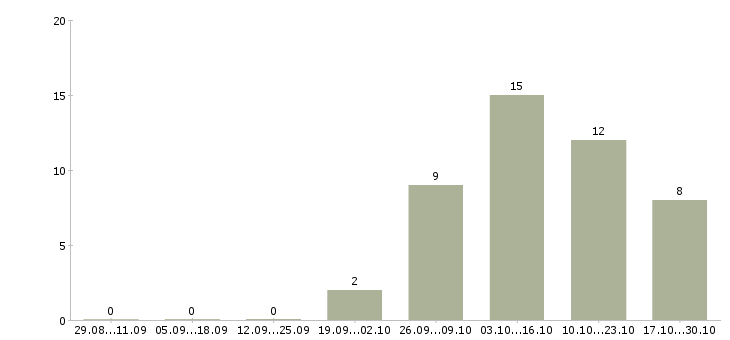 Работа требуется оператор Ингушетия - Число вакансий Ингушетия по специальности требуется оператор за 2 месяца