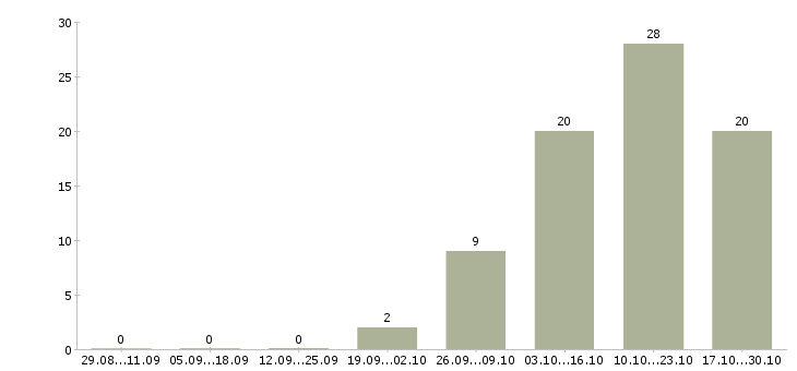 Работа мастер сервисный Нижний новгород - Число вакансий Нижний новгород по специальности мастер сервисный за 2 месяца