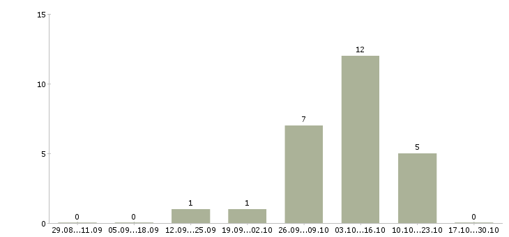 Работа менеджер по новостройкам Нижний новгород - Число вакансий Нижний новгород по специальности менеджер по новостройкам за 2 месяца