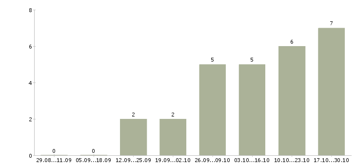 Работа начальник участка в строительстве Нижний новгород - Число вакансий Нижний новгород по специальности начальник участка в строительстве за 2 месяца
