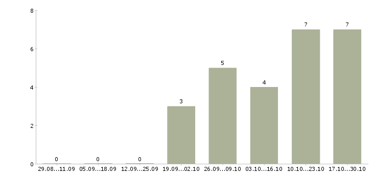 Работа партнер для совместного бизнеса Нижний новгород - Число вакансий Нижний новгород по специальности партнер для совместного бизнеса за 2 месяца