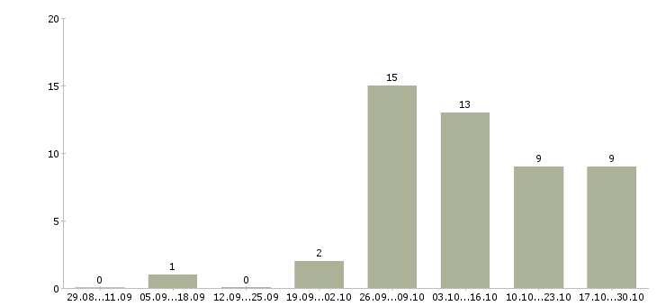 Работа требуется водитель на газель Нижний новгород - Число вакансий Нижний новгород по специальности требуется водитель на газель за 2 месяца