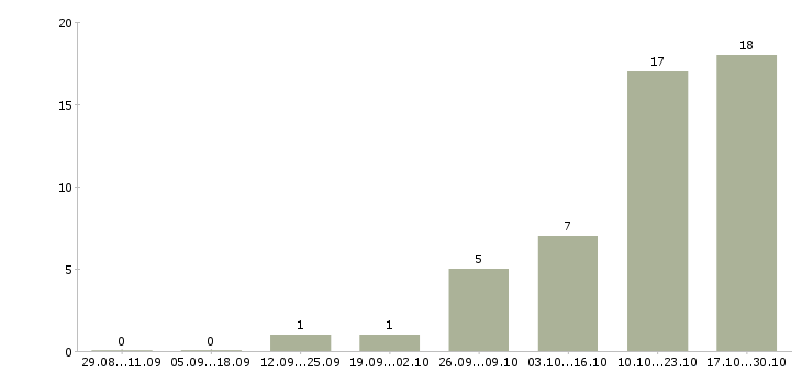 Работа водитель механик Ростов-на-дону - Число вакансий Ростов-на-дону по специальности водитель механик за 2 месяца