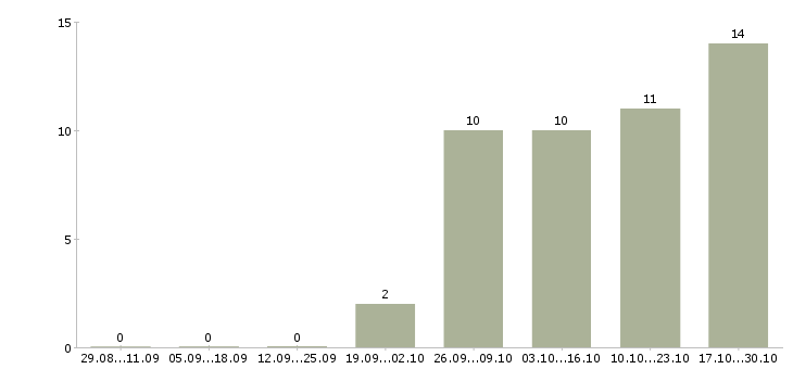 Работа управляющий активами Ростов-на-дону - Число вакансий Ростов-на-дону по специальности управляющий активами за 2 месяца