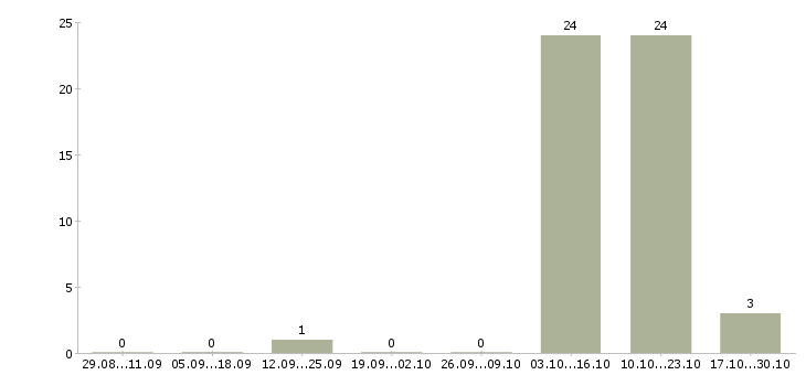 Работа технолог на швейное производство Татарстан - Число вакансий Татарстан по специальности технолог на швейное производство за 2 месяца