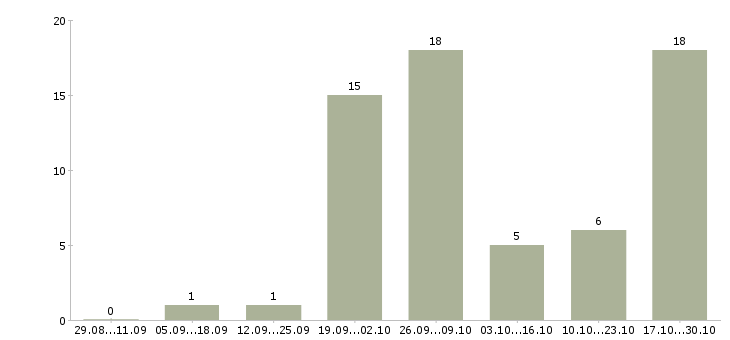 Работа токарь фрезеровщик Татарстан - Число вакансий Татарстан по специальности токарь фрезеровщик за 2 месяца