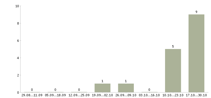 Работа менеджер по ключевым клиентам Чувашия - Число вакансий Чувашия по специальности менеджер по ключевым клиентам за 2 месяца
