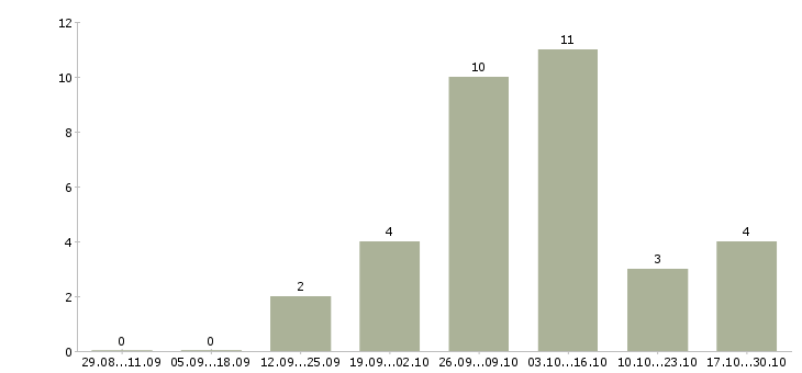 Работа менеджер по продукции Якутия - Число вакансий Якутия по специальности менеджер по продукции за 2 месяца
